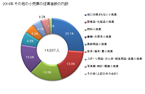 グラフ 年次 和歌山県のその他の小売業の状況 その他の小売業の従業者数の内訳