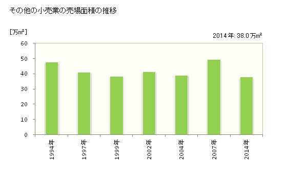 グラフ 年次 和歌山県のその他の小売業の状況 その他の小売業の売場面積の推移