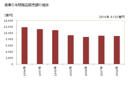 グラフ 年次 和歌山市(ﾜｶﾔﾏｼ 和歌山県)の商業の状況 商業の年間商品販売額の推移