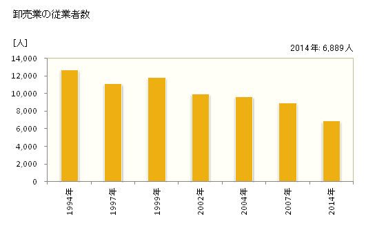グラフ 年次 和歌山市(ﾜｶﾔﾏｼ 和歌山県)の商業の状況 卸売業の従業者数