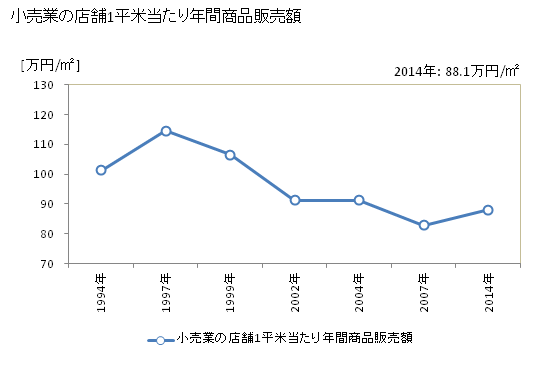 グラフ 年次 和歌山市(ﾜｶﾔﾏｼ 和歌山県)の商業の状況 小売業の店舗1平米当たり年間商品販売額