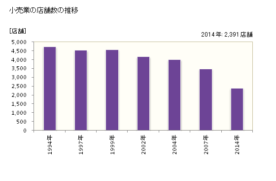 グラフ 年次 和歌山市(ﾜｶﾔﾏｼ 和歌山県)の商業の状況 小売業の店舗数の推移