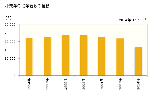 グラフ 年次 和歌山市(ﾜｶﾔﾏｼ 和歌山県)の商業の状況 小売業の従業者数の推移