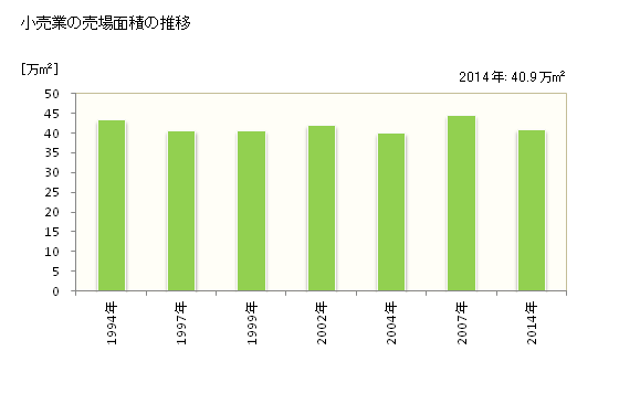 グラフ 年次 和歌山市(ﾜｶﾔﾏｼ 和歌山県)の商業の状況 小売業の売場面積の推移