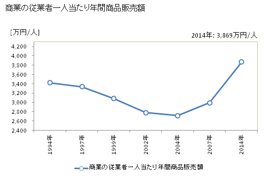 グラフ 年次 和歌山市(ﾜｶﾔﾏｼ 和歌山県)の商業の状況 商業の従業者一人当たり年間商品販売額