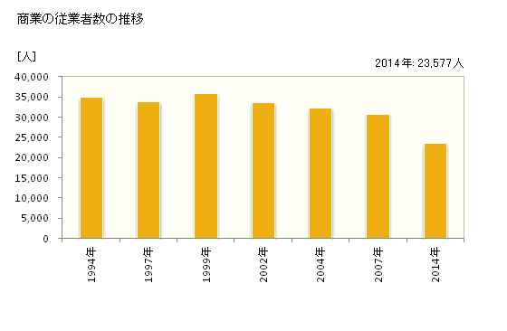 グラフ 年次 和歌山市(ﾜｶﾔﾏｼ 和歌山県)の商業の状況 商業の従業者数の推移