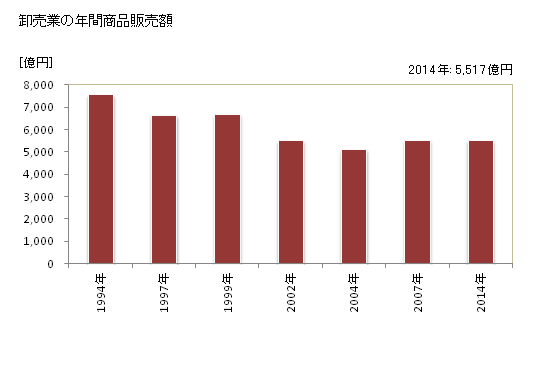 グラフ 年次 和歌山市(ﾜｶﾔﾏｼ 和歌山県)の商業の状況 卸売業の年間商品販売額