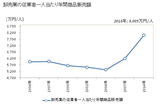 グラフ 年次 和歌山市(ﾜｶﾔﾏｼ 和歌山県)の商業の状況 卸売業の従業者一人当たり年間商品販売額