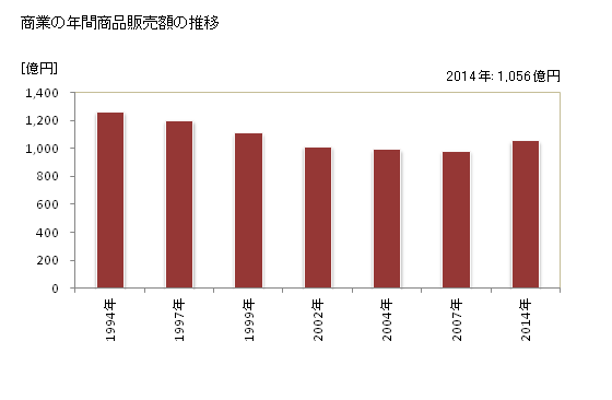 グラフ 年次 海南市(ｶｲﾅﾝｼ 和歌山県)の商業の状況 商業の年間商品販売額の推移