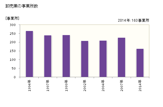グラフ 年次 海南市(ｶｲﾅﾝｼ 和歌山県)の商業の状況 卸売業の事業所数
