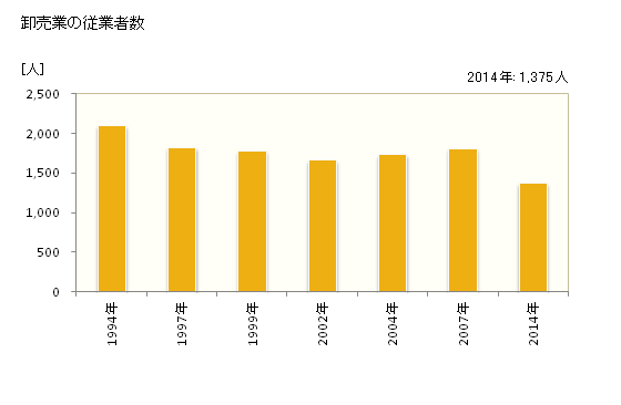 グラフ 年次 海南市(ｶｲﾅﾝｼ 和歌山県)の商業の状況 卸売業の従業者数