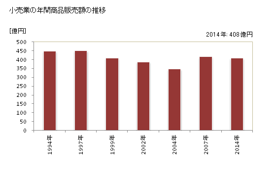 グラフ 年次 海南市(ｶｲﾅﾝｼ 和歌山県)の商業の状況 小売業の年間商品販売額の推移