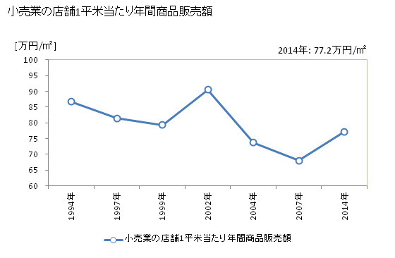グラフ 年次 海南市(ｶｲﾅﾝｼ 和歌山県)の商業の状況 小売業の店舗1平米当たり年間商品販売額