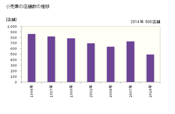 グラフ 年次 海南市(ｶｲﾅﾝｼ 和歌山県)の商業の状況 小売業の店舗数の推移