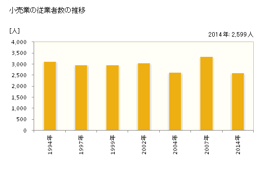 グラフ 年次 海南市(ｶｲﾅﾝｼ 和歌山県)の商業の状況 小売業の従業者数の推移