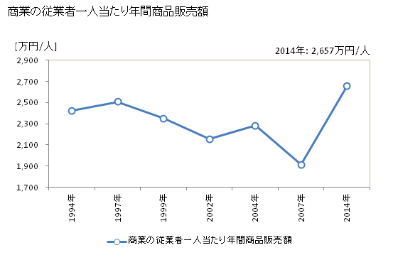 グラフ 年次 海南市(ｶｲﾅﾝｼ 和歌山県)の商業の状況 商業の従業者一人当たり年間商品販売額