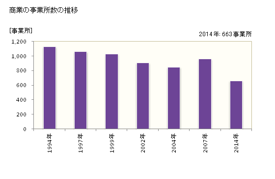 グラフ 年次 海南市(ｶｲﾅﾝｼ 和歌山県)の商業の状況 商業の事業所数の推移