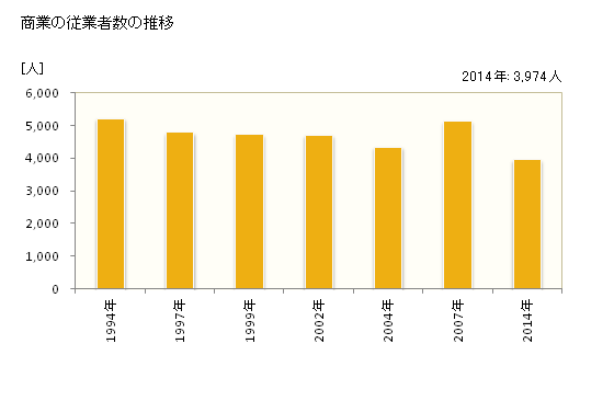 グラフ 年次 海南市(ｶｲﾅﾝｼ 和歌山県)の商業の状況 商業の従業者数の推移
