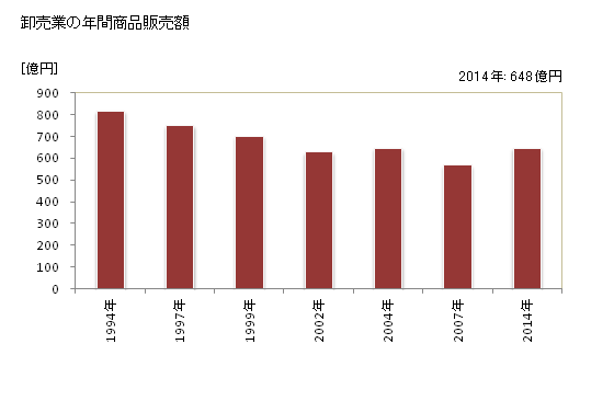 グラフ 年次 海南市(ｶｲﾅﾝｼ 和歌山県)の商業の状況 卸売業の年間商品販売額