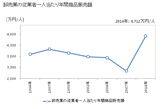 グラフ 年次 海南市(ｶｲﾅﾝｼ 和歌山県)の商業の状況 卸売業の従業者一人当たり年間商品販売額