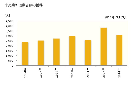 グラフ 年次 橋本市(ﾊｼﾓﾄｼ 和歌山県)の商業の状況 小売業の従業者数の推移