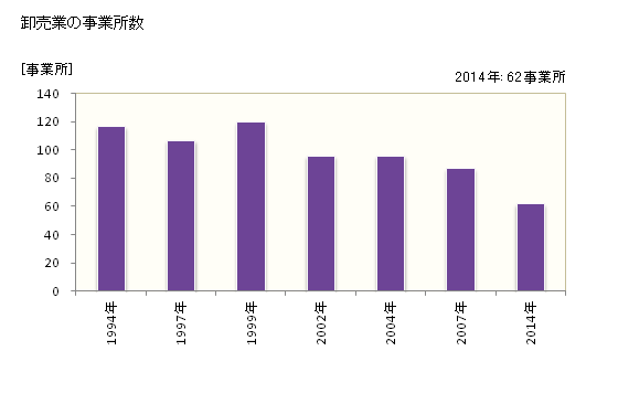 グラフ 年次 有田市(ｱﾘﾀﾞｼ 和歌山県)の商業の状況 卸売業の事業所数