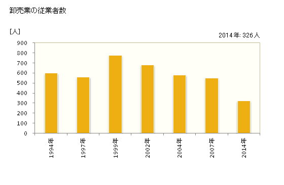 グラフ 年次 有田市(ｱﾘﾀﾞｼ 和歌山県)の商業の状況 卸売業の従業者数