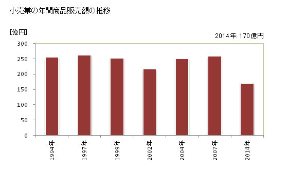 グラフ 年次 有田市(ｱﾘﾀﾞｼ 和歌山県)の商業の状況 小売業の年間商品販売額の推移