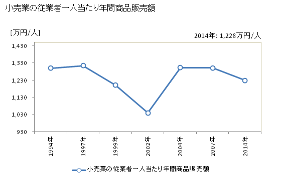 グラフ 年次 有田市(ｱﾘﾀﾞｼ 和歌山県)の商業の状況 小売業の従業者一人当たり年間商品販売額