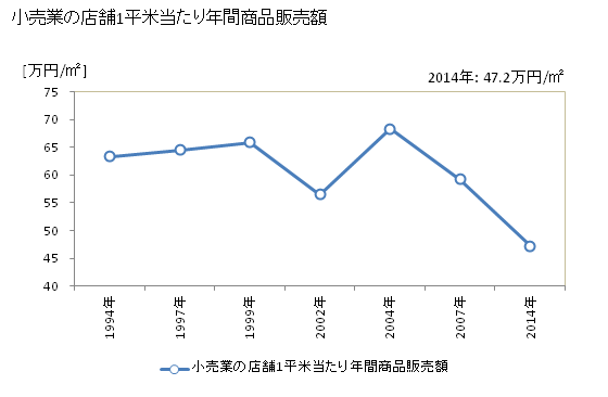 グラフ 年次 有田市(ｱﾘﾀﾞｼ 和歌山県)の商業の状況 小売業の店舗1平米当たり年間商品販売額