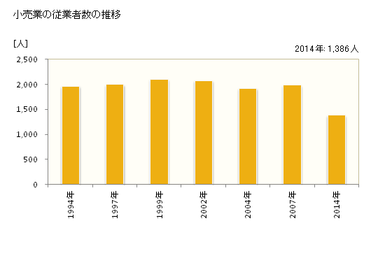 グラフ 年次 有田市(ｱﾘﾀﾞｼ 和歌山県)の商業の状況 小売業の従業者数の推移