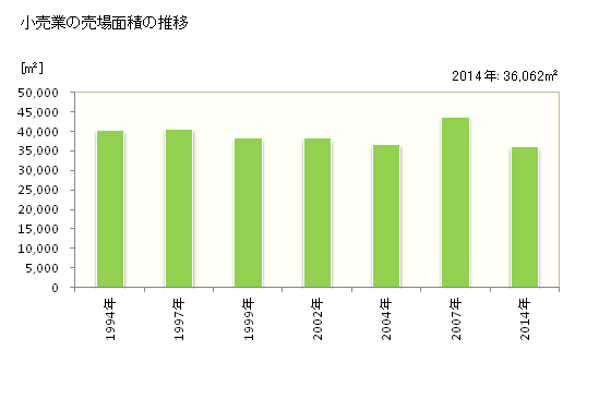 グラフ 年次 有田市(ｱﾘﾀﾞｼ 和歌山県)の商業の状況 小売業の売場面積の推移