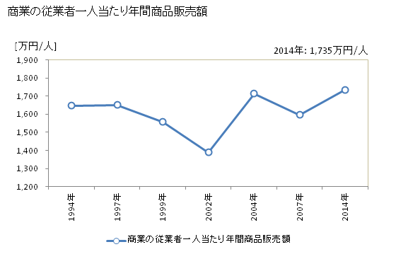 グラフ 年次 有田市(ｱﾘﾀﾞｼ 和歌山県)の商業の状況 商業の従業者一人当たり年間商品販売額