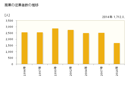 グラフ 年次 有田市(ｱﾘﾀﾞｼ 和歌山県)の商業の状況 商業の従業者数の推移