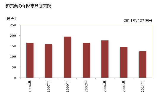 グラフ 年次 有田市(ｱﾘﾀﾞｼ 和歌山県)の商業の状況 卸売業の年間商品販売額
