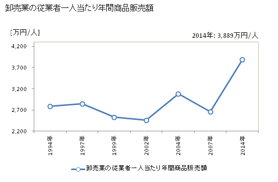 グラフ 年次 有田市(ｱﾘﾀﾞｼ 和歌山県)の商業の状況 卸売業の従業者一人当たり年間商品販売額