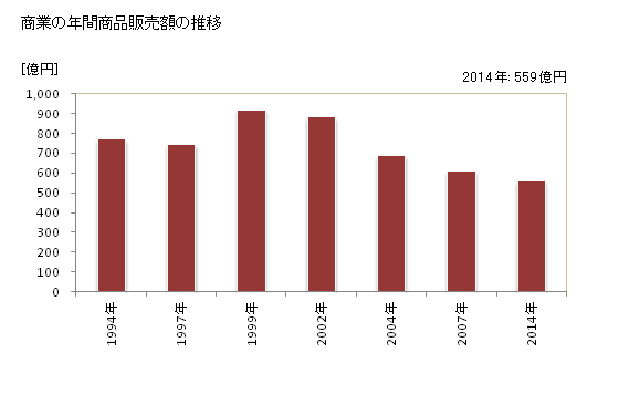 グラフ 年次 御坊市(ｺﾞﾎﾞｳｼ 和歌山県)の商業の状況 商業の年間商品販売額の推移