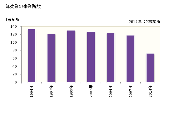 グラフ 年次 御坊市(ｺﾞﾎﾞｳｼ 和歌山県)の商業の状況 卸売業の事業所数