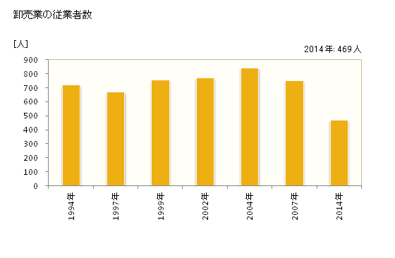 グラフ 年次 御坊市(ｺﾞﾎﾞｳｼ 和歌山県)の商業の状況 卸売業の従業者数