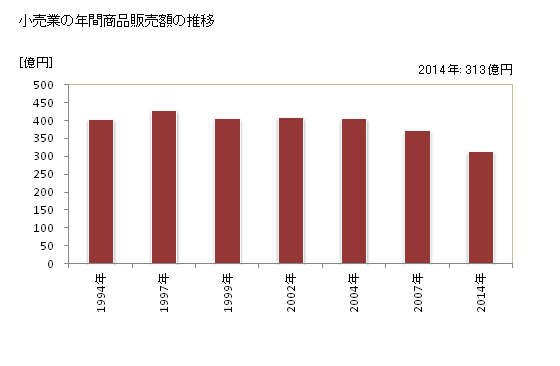 グラフ 年次 御坊市(ｺﾞﾎﾞｳｼ 和歌山県)の商業の状況 小売業の年間商品販売額の推移