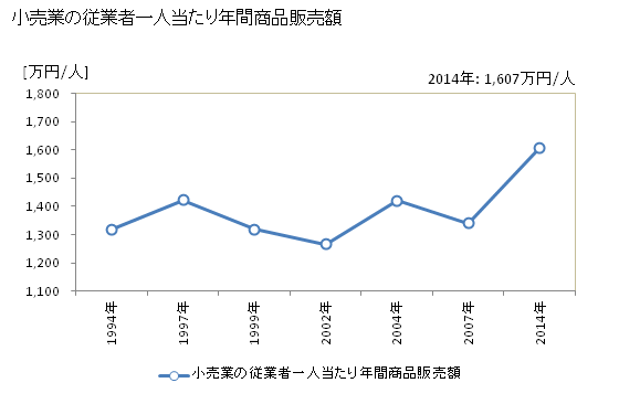 グラフ 年次 御坊市(ｺﾞﾎﾞｳｼ 和歌山県)の商業の状況 小売業の従業者一人当たり年間商品販売額