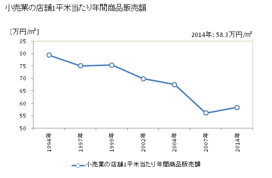 グラフ 年次 御坊市(ｺﾞﾎﾞｳｼ 和歌山県)の商業の状況 小売業の店舗1平米当たり年間商品販売額