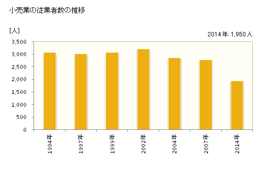 グラフ 年次 御坊市(ｺﾞﾎﾞｳｼ 和歌山県)の商業の状況 小売業の従業者数の推移