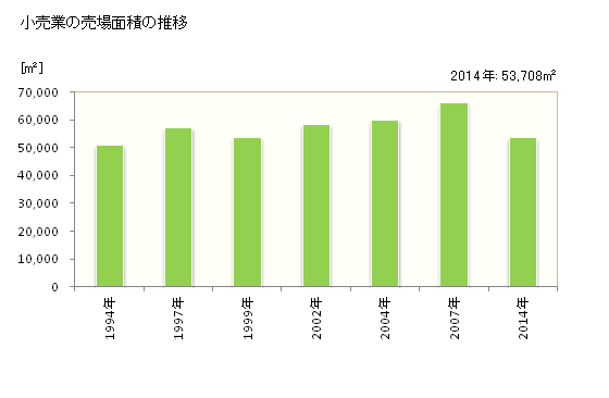 グラフ 年次 御坊市(ｺﾞﾎﾞｳｼ 和歌山県)の商業の状況 小売業の売場面積の推移