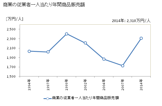 グラフ 年次 御坊市(ｺﾞﾎﾞｳｼ 和歌山県)の商業の状況 商業の従業者一人当たり年間商品販売額