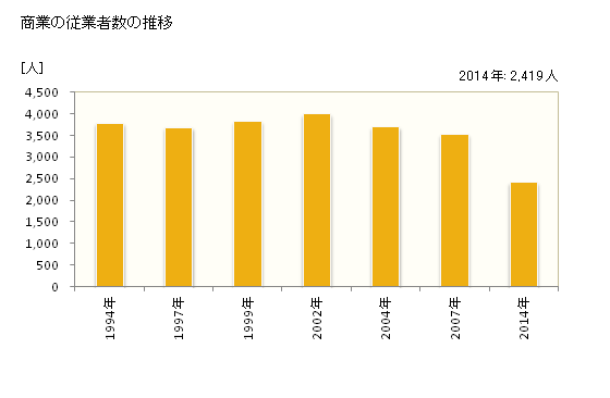 グラフ 年次 御坊市(ｺﾞﾎﾞｳｼ 和歌山県)の商業の状況 商業の従業者数の推移