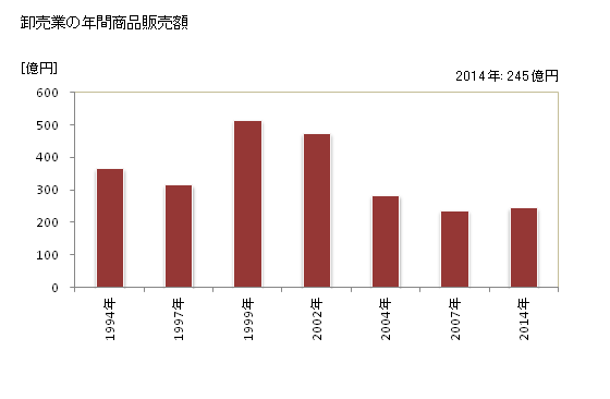 グラフ 年次 御坊市(ｺﾞﾎﾞｳｼ 和歌山県)の商業の状況 卸売業の年間商品販売額