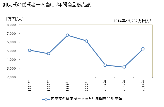 グラフ 年次 御坊市(ｺﾞﾎﾞｳｼ 和歌山県)の商業の状況 卸売業の従業者一人当たり年間商品販売額