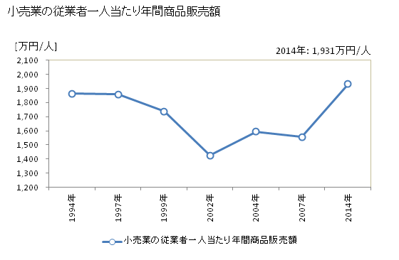 グラフ 年次 田辺市(ﾀﾅﾍﾞｼ 和歌山県)の商業の状況 小売業の従業者一人当たり年間商品販売額