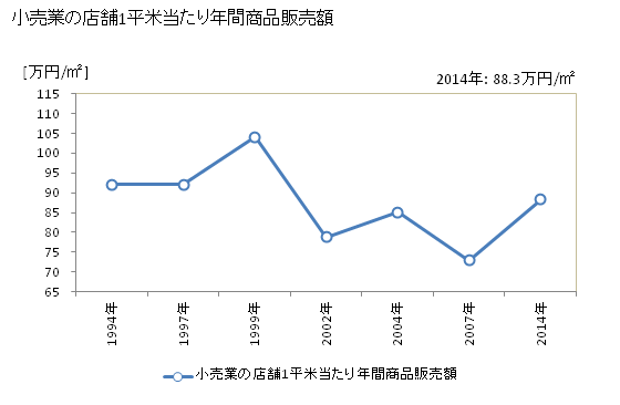 グラフ 年次 田辺市(ﾀﾅﾍﾞｼ 和歌山県)の商業の状況 小売業の店舗1平米当たり年間商品販売額